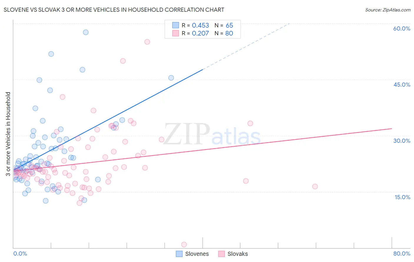 Slovene vs Slovak 3 or more Vehicles in Household