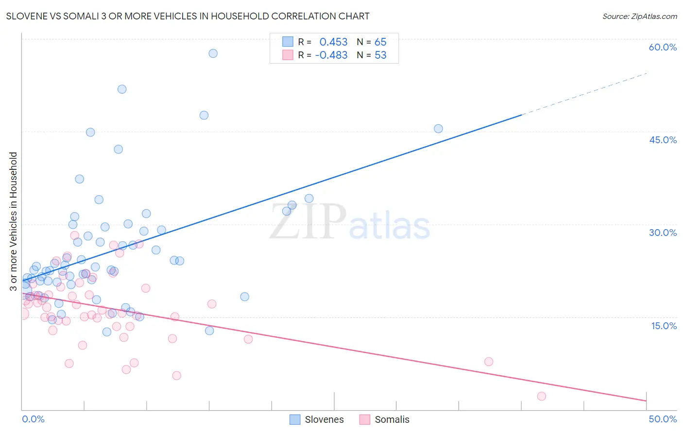 Slovene vs Somali 3 or more Vehicles in Household