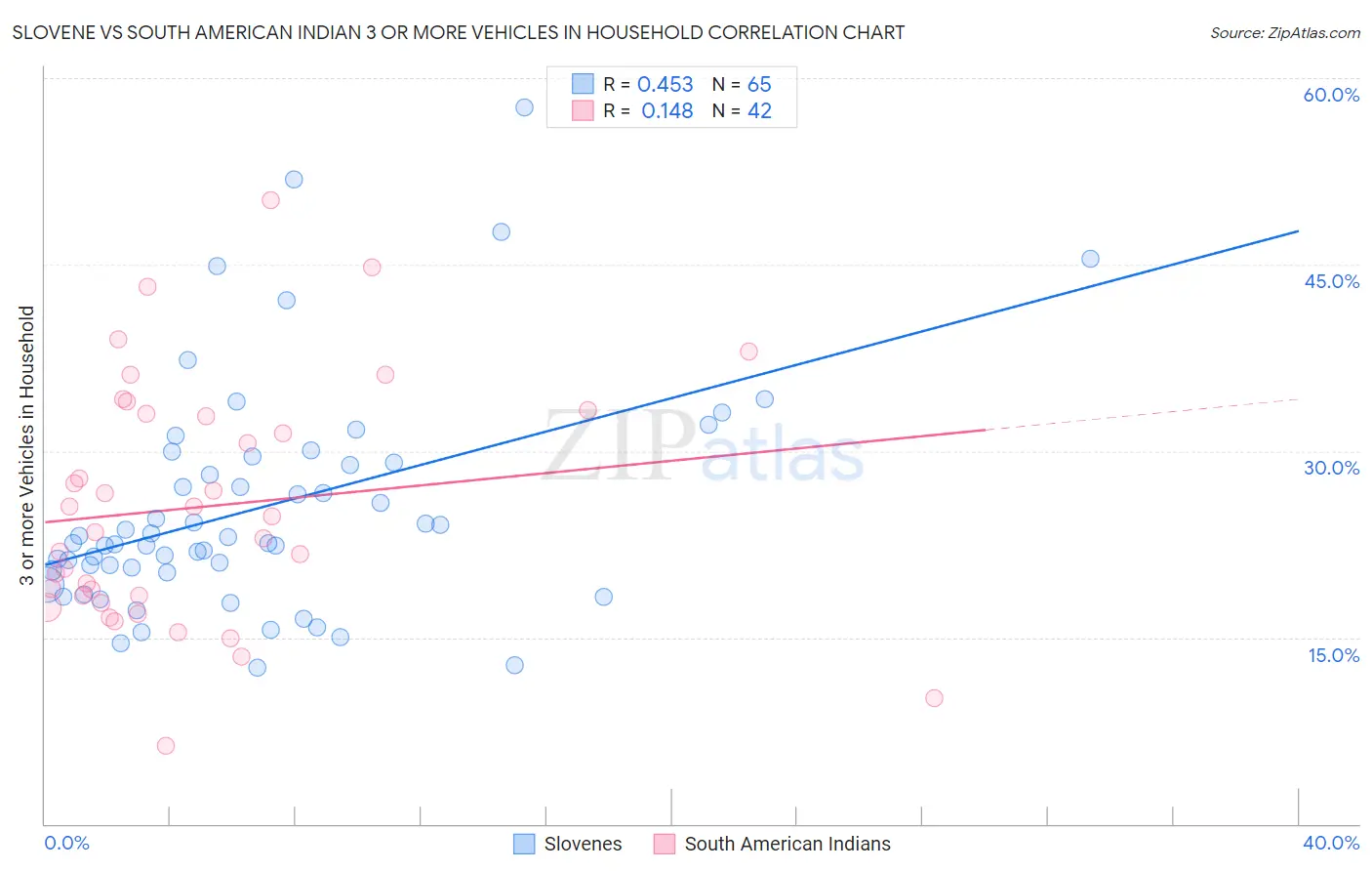 Slovene vs South American Indian 3 or more Vehicles in Household