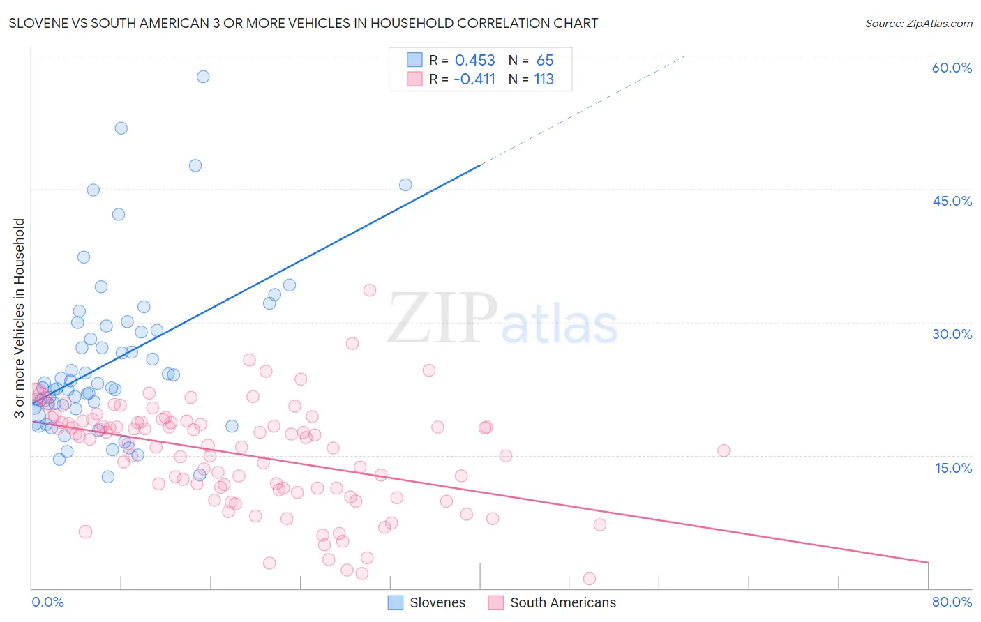 Slovene vs South American 3 or more Vehicles in Household
