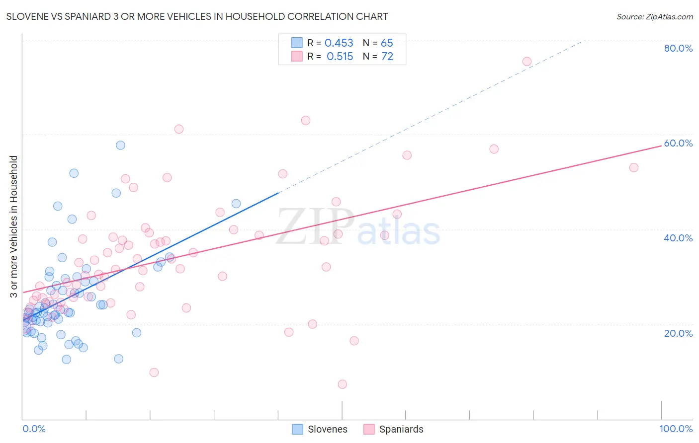 Slovene vs Spaniard 3 or more Vehicles in Household