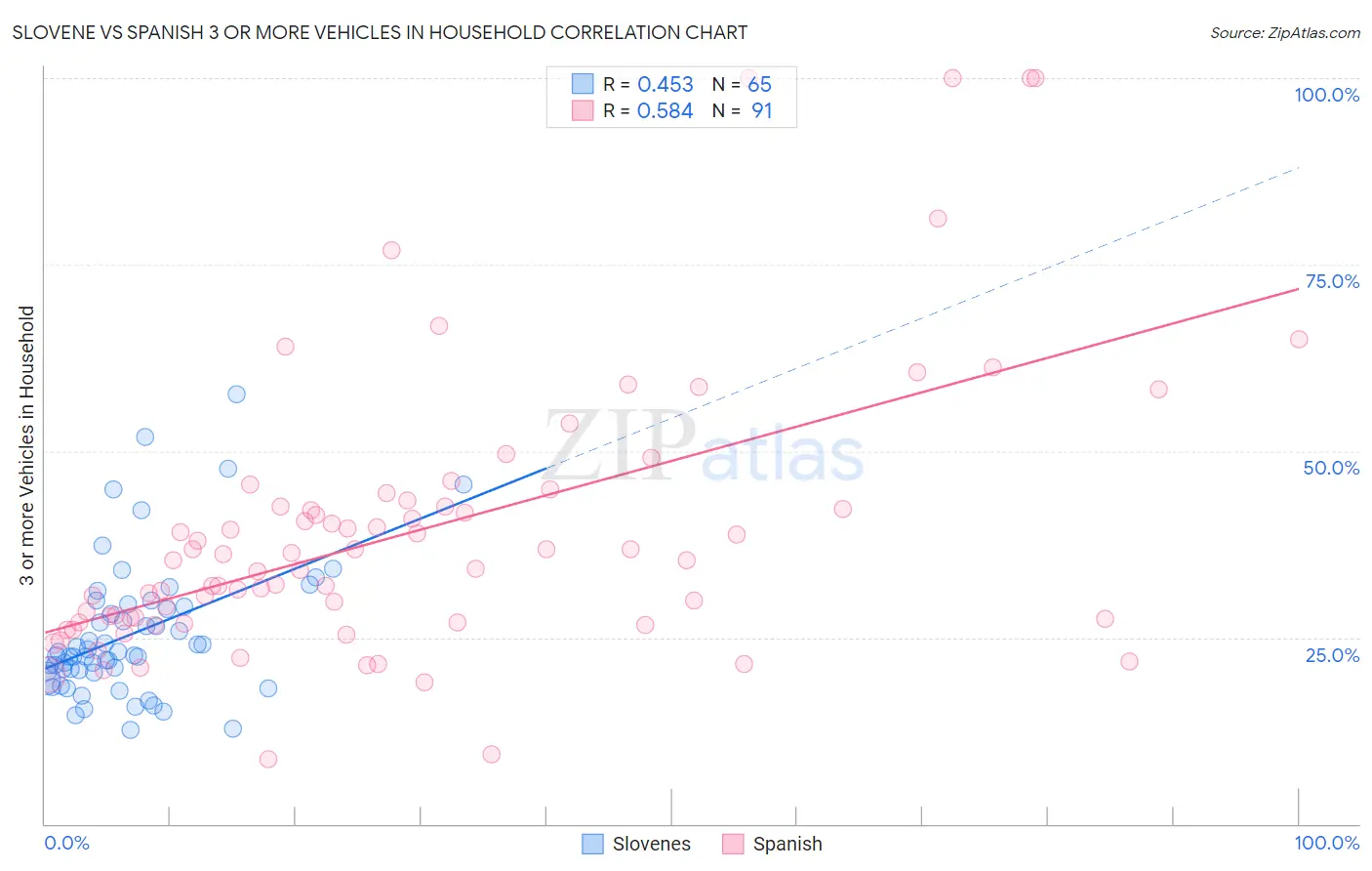 Slovene vs Spanish 3 or more Vehicles in Household