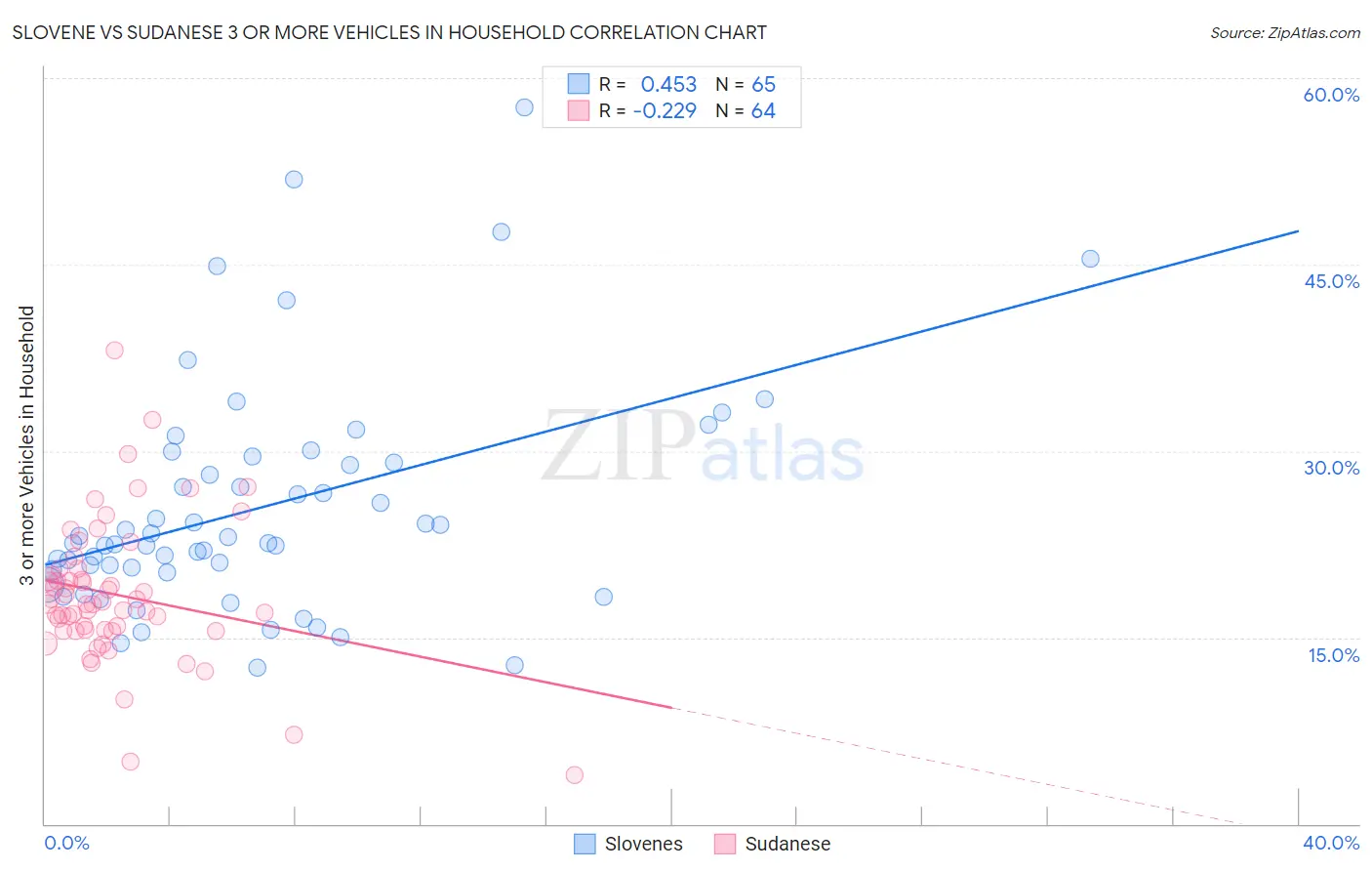 Slovene vs Sudanese 3 or more Vehicles in Household