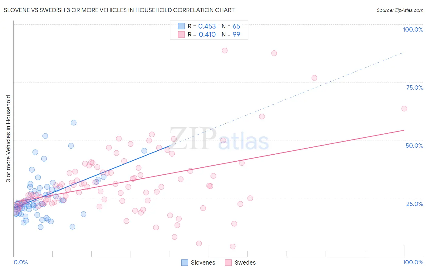 Slovene vs Swedish 3 or more Vehicles in Household