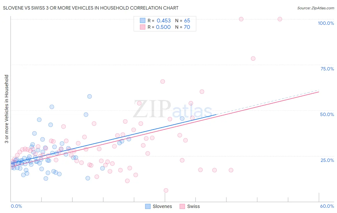 Slovene vs Swiss 3 or more Vehicles in Household