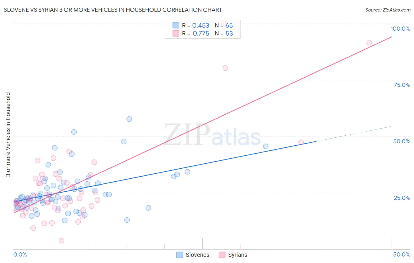 Slovene vs Syrian 3 or more Vehicles in Household