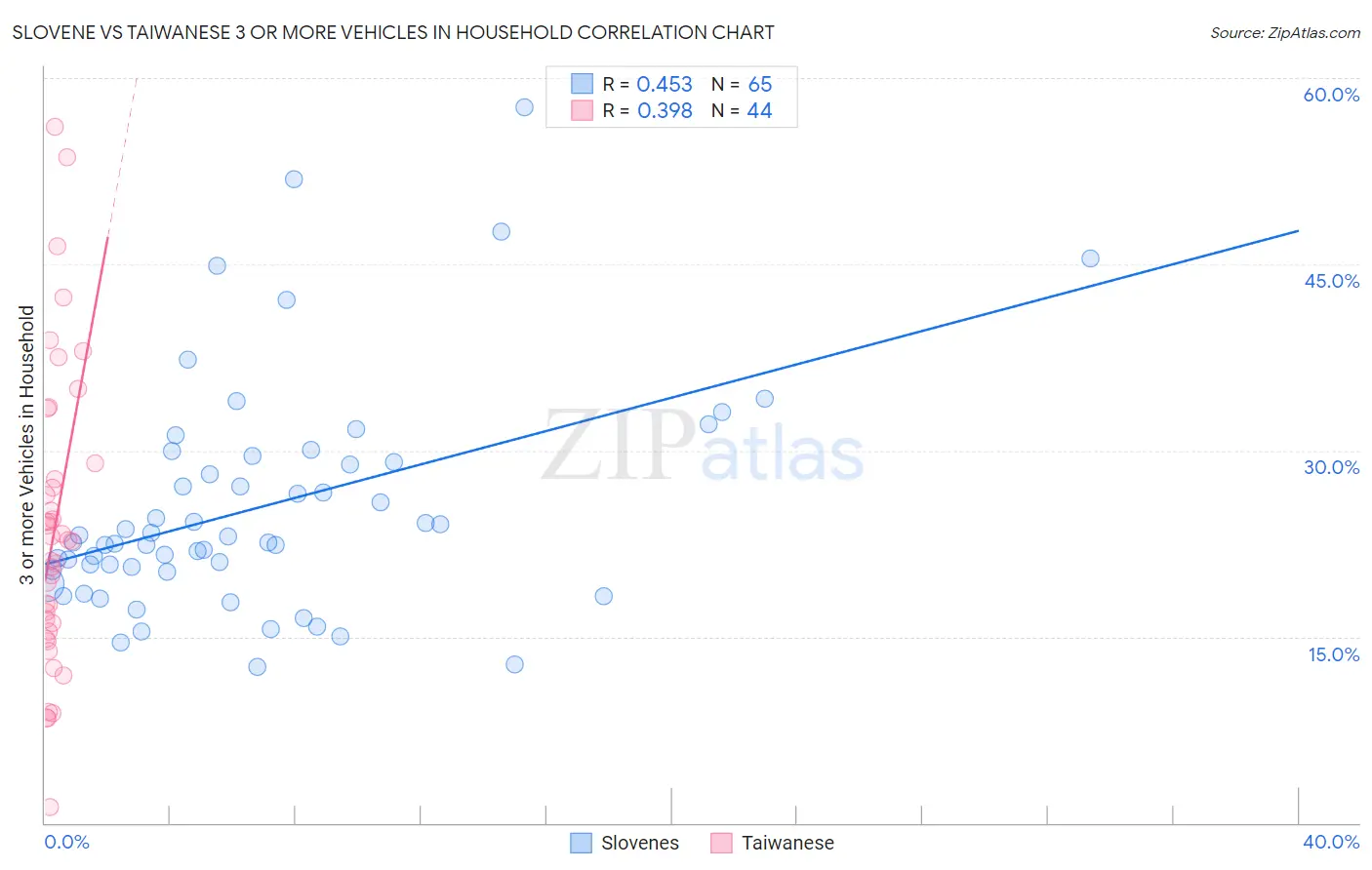 Slovene vs Taiwanese 3 or more Vehicles in Household