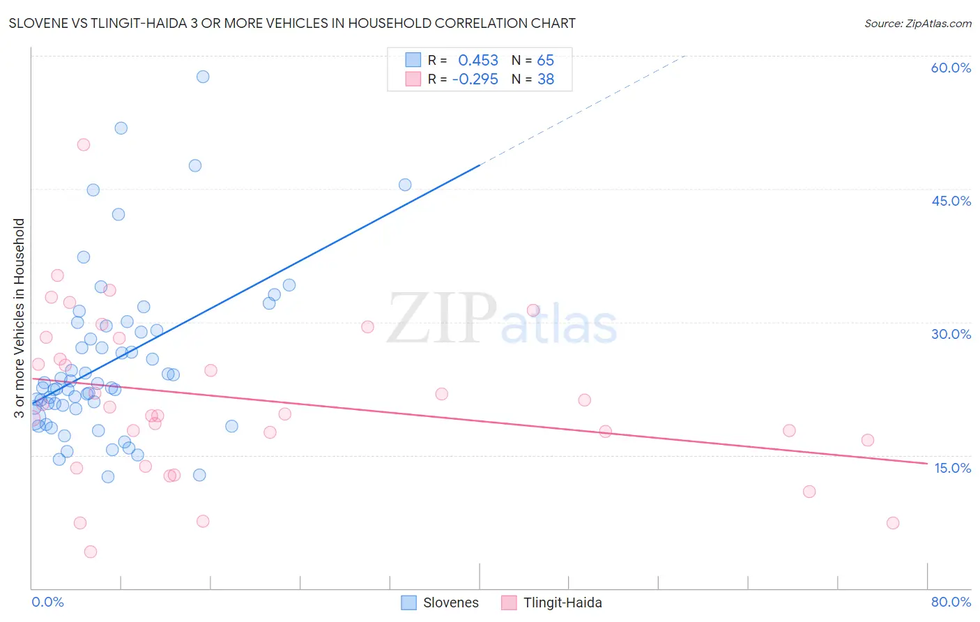 Slovene vs Tlingit-Haida 3 or more Vehicles in Household