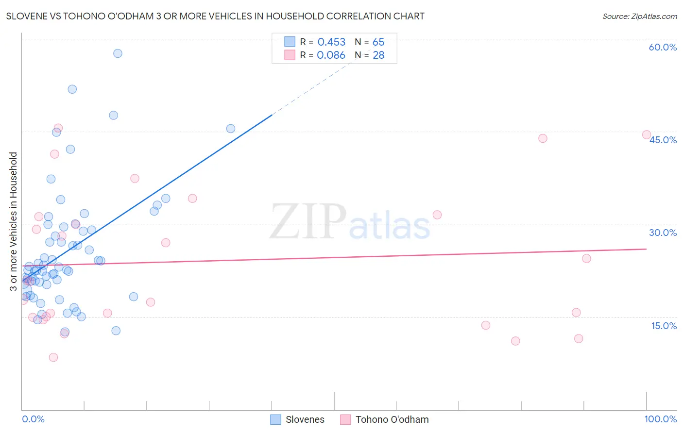 Slovene vs Tohono O'odham 3 or more Vehicles in Household