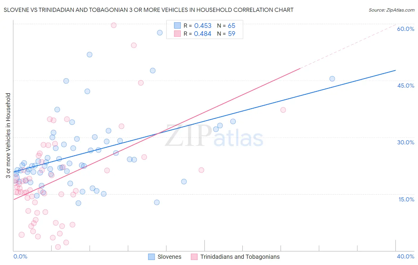 Slovene vs Trinidadian and Tobagonian 3 or more Vehicles in Household