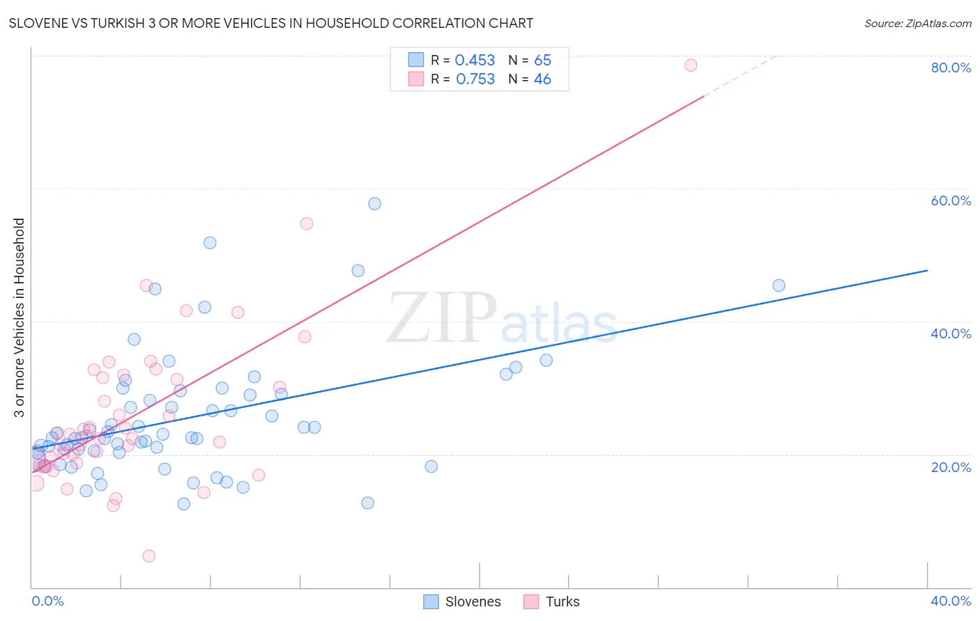 Slovene vs Turkish 3 or more Vehicles in Household