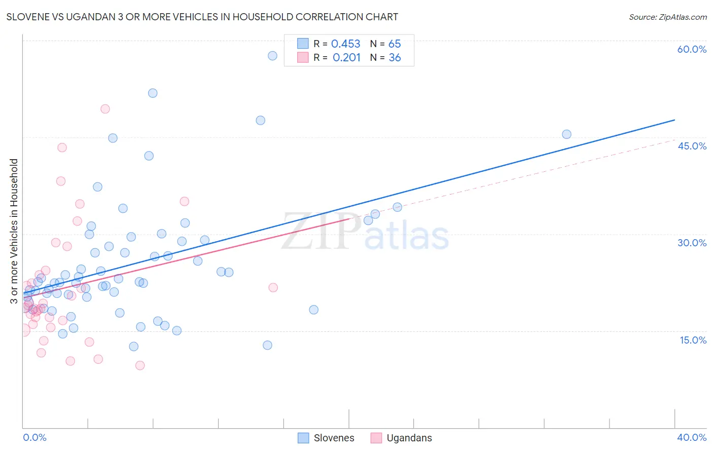 Slovene vs Ugandan 3 or more Vehicles in Household