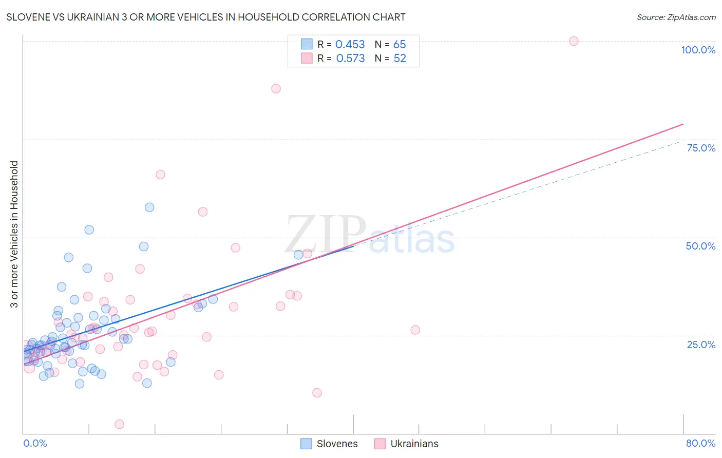 Slovene vs Ukrainian 3 or more Vehicles in Household