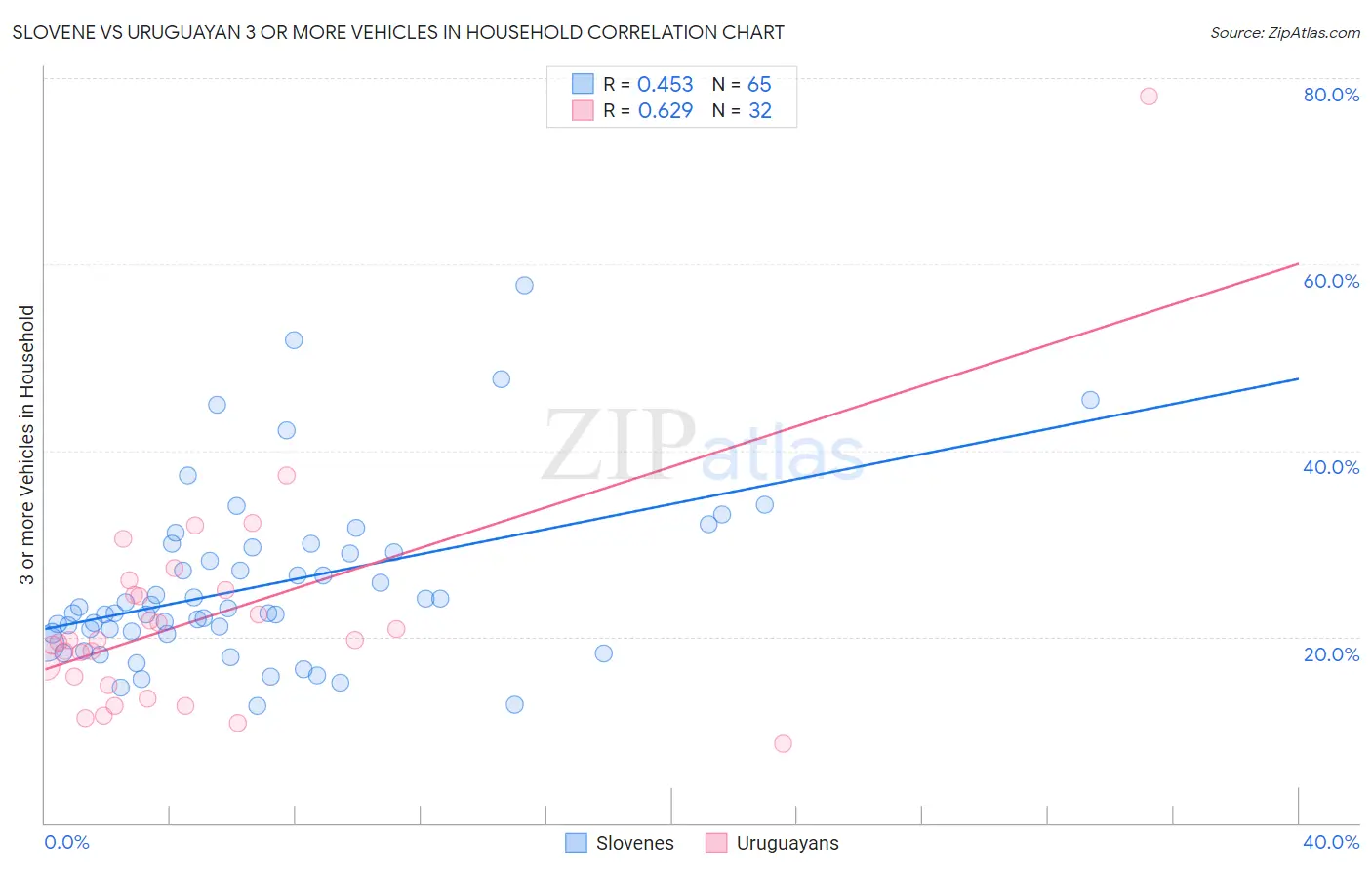 Slovene vs Uruguayan 3 or more Vehicles in Household