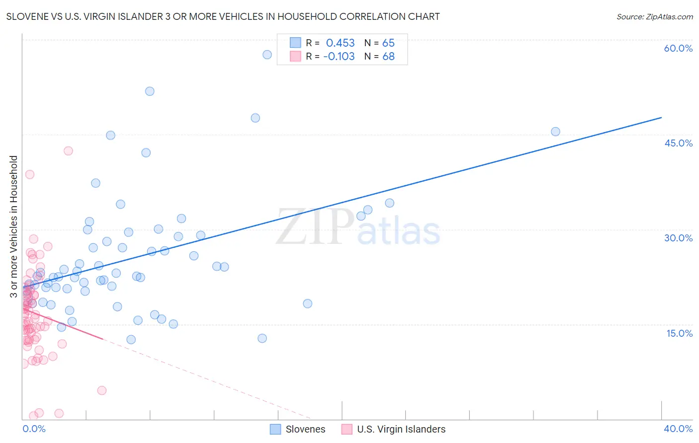 Slovene vs U.S. Virgin Islander 3 or more Vehicles in Household