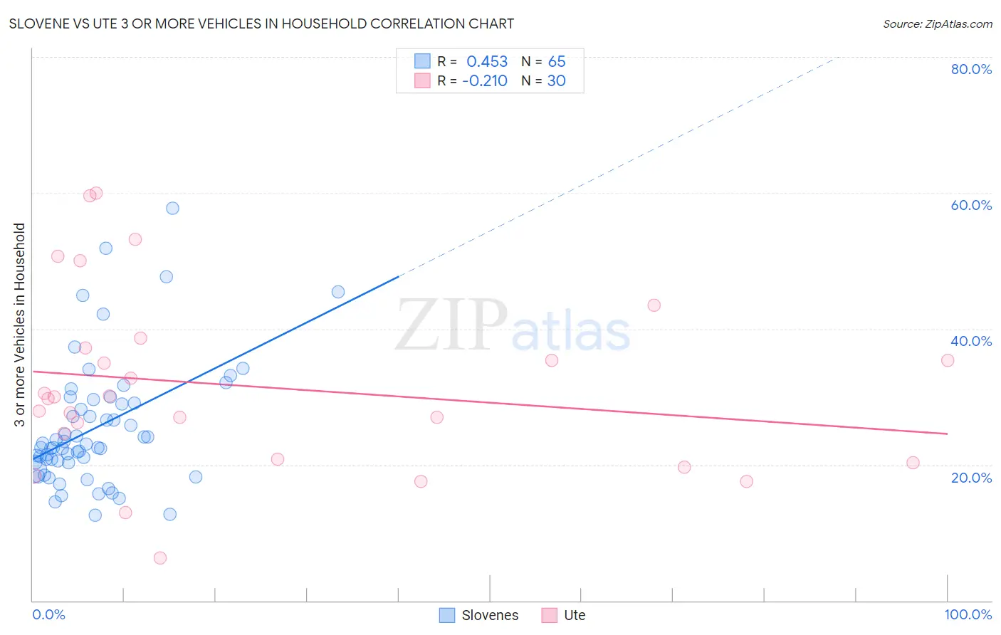 Slovene vs Ute 3 or more Vehicles in Household
