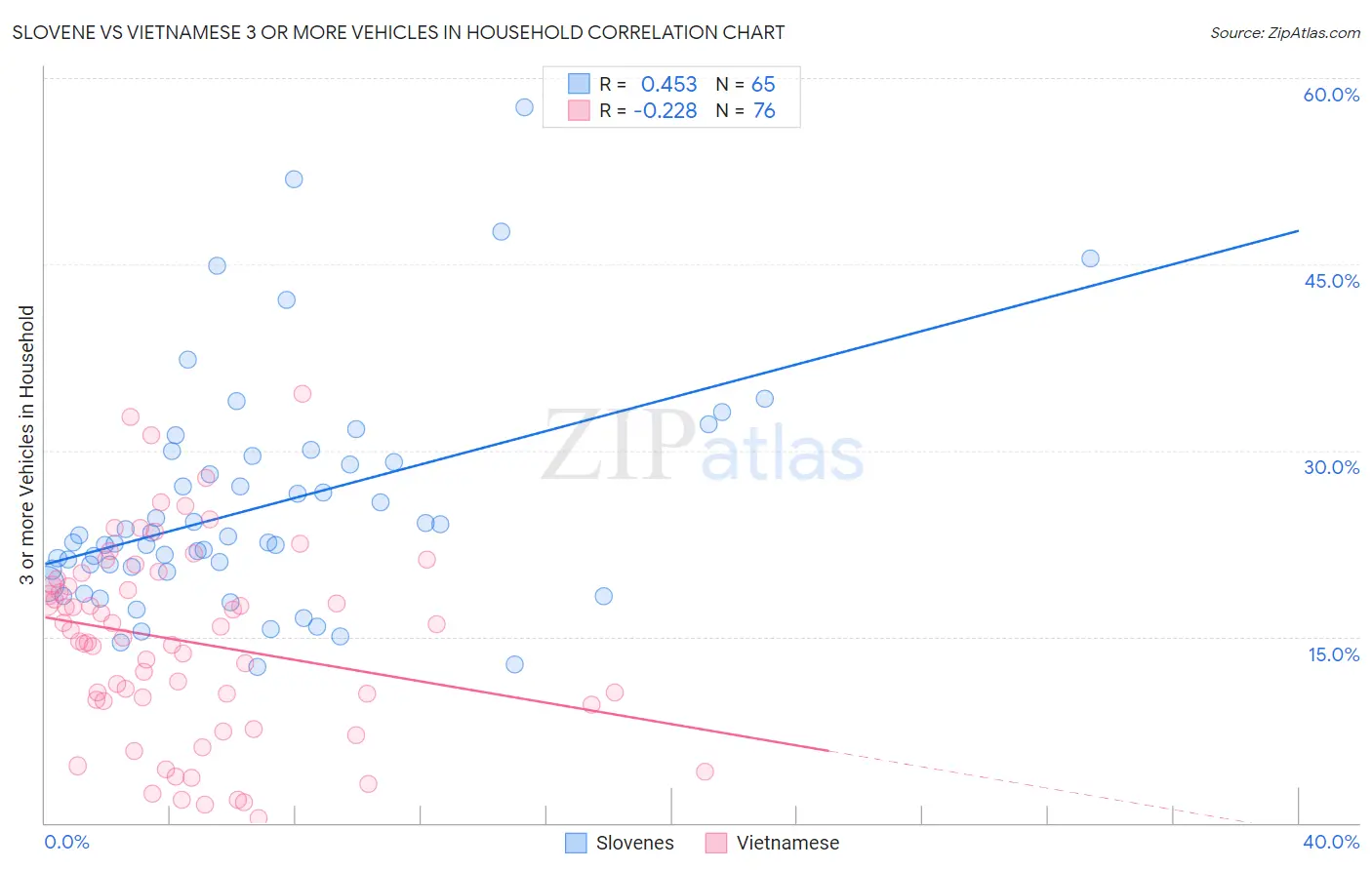 Slovene vs Vietnamese 3 or more Vehicles in Household