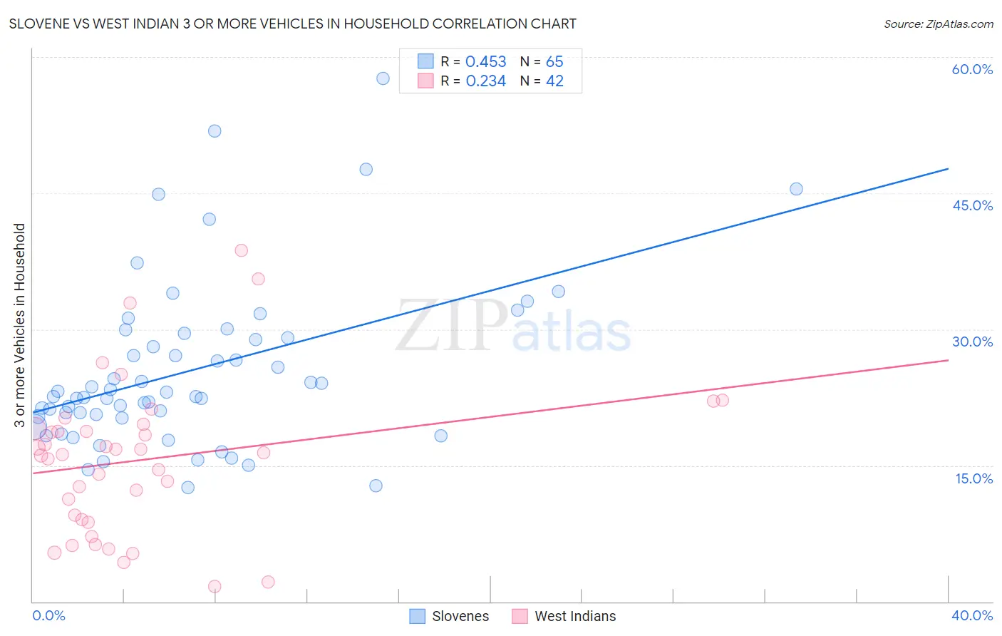 Slovene vs West Indian 3 or more Vehicles in Household
