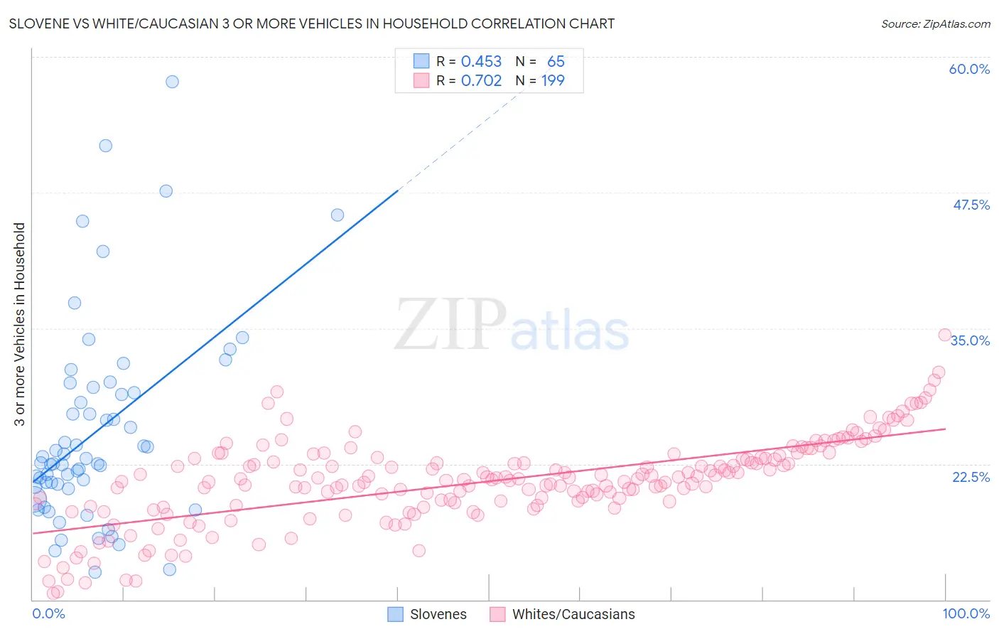 Slovene vs White/Caucasian 3 or more Vehicles in Household