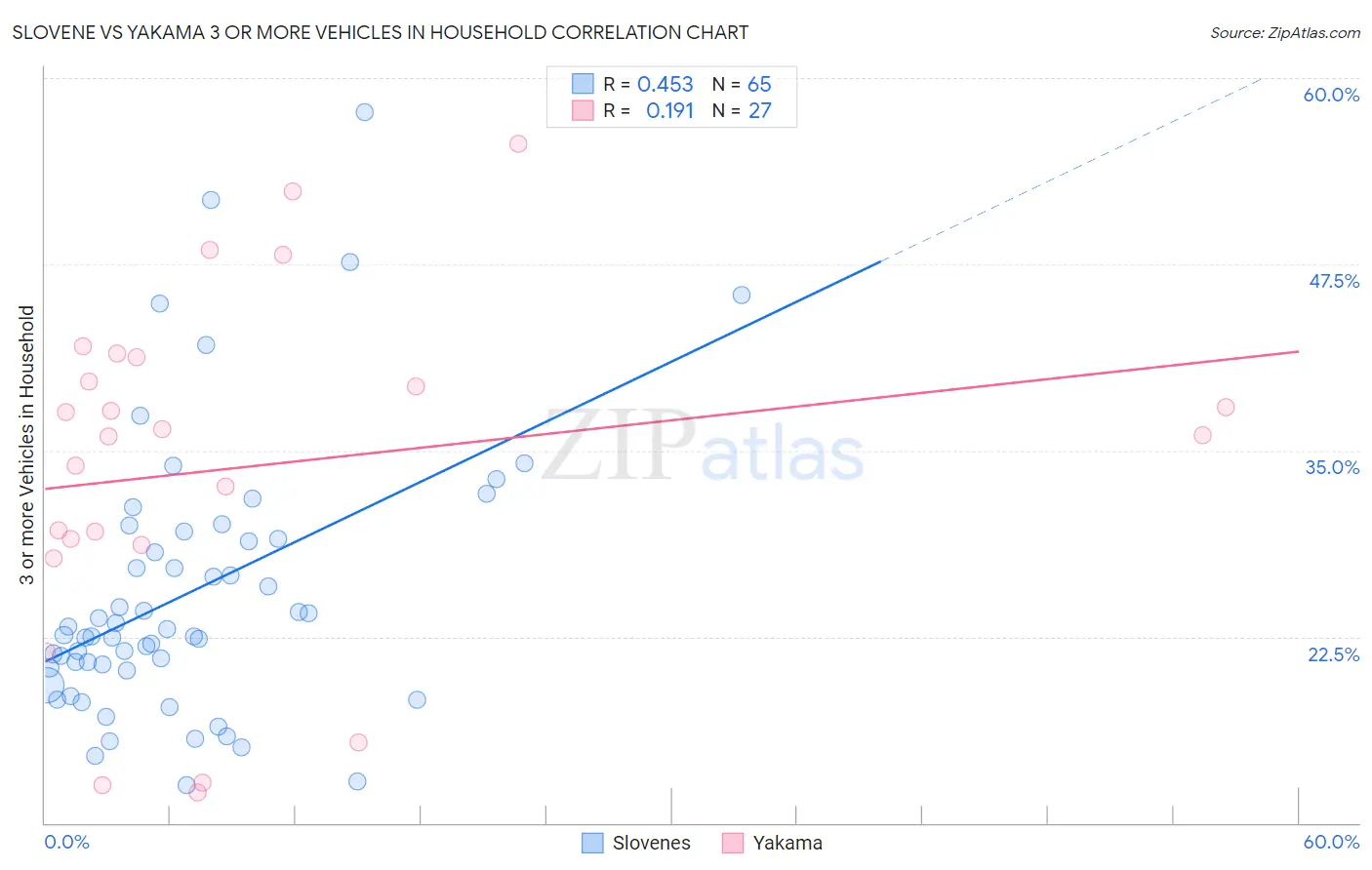 Slovene vs Yakama 3 or more Vehicles in Household