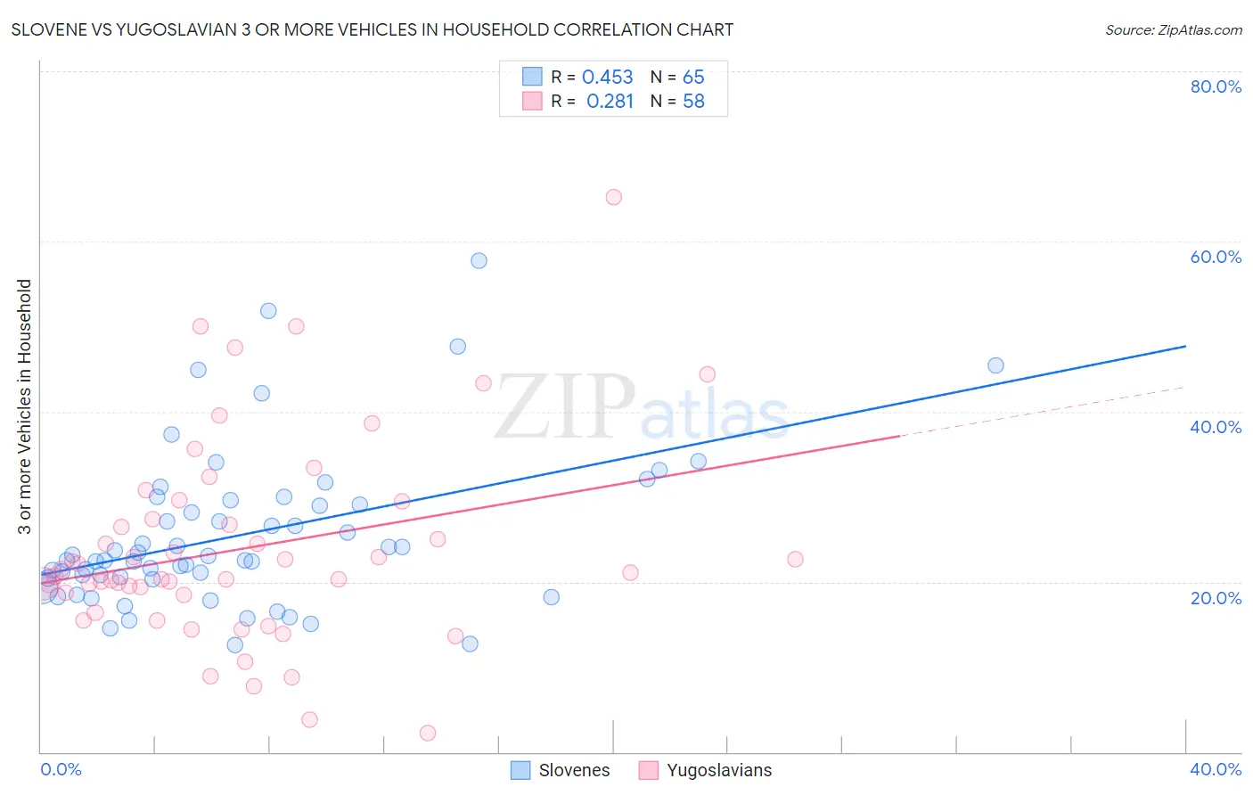 Slovene vs Yugoslavian 3 or more Vehicles in Household