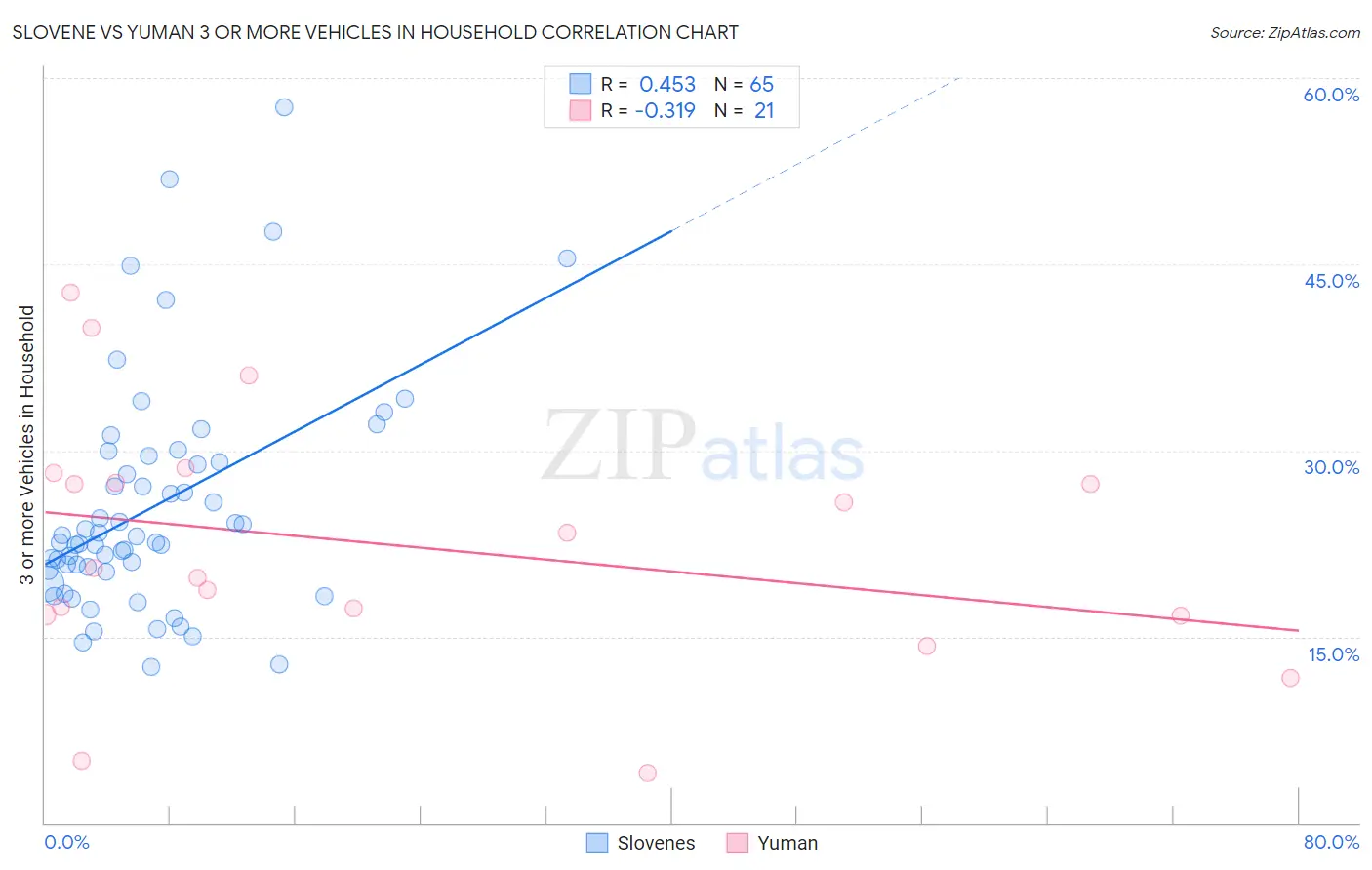 Slovene vs Yuman 3 or more Vehicles in Household