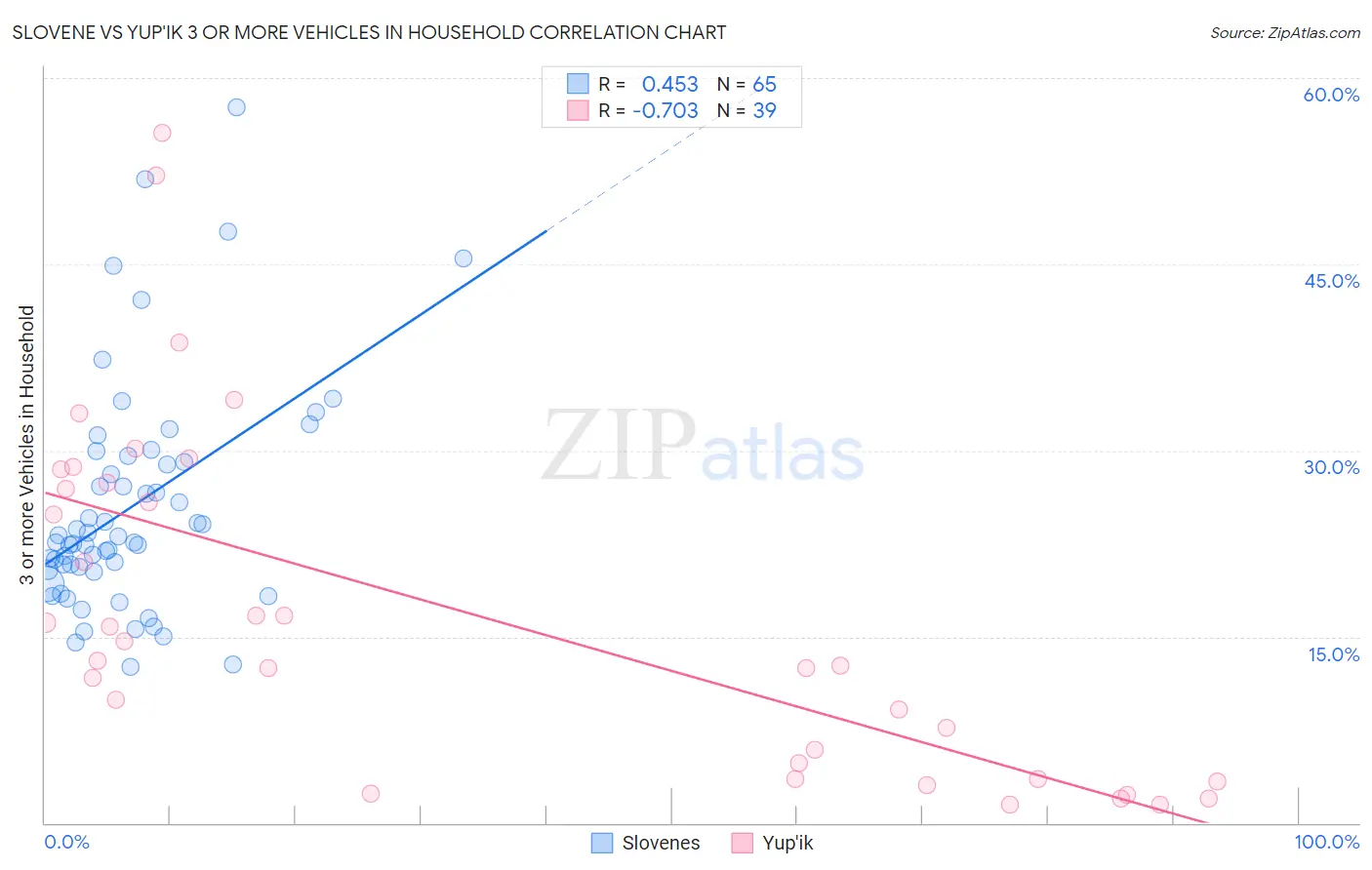 Slovene vs Yup'ik 3 or more Vehicles in Household