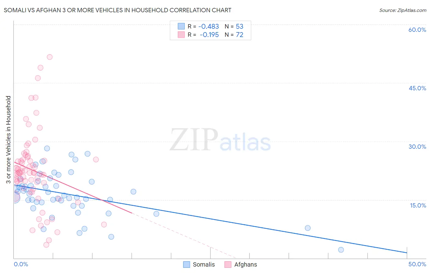 Somali vs Afghan 3 or more Vehicles in Household