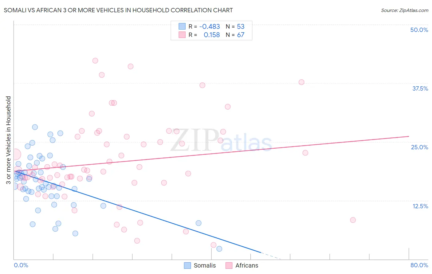 Somali vs African 3 or more Vehicles in Household