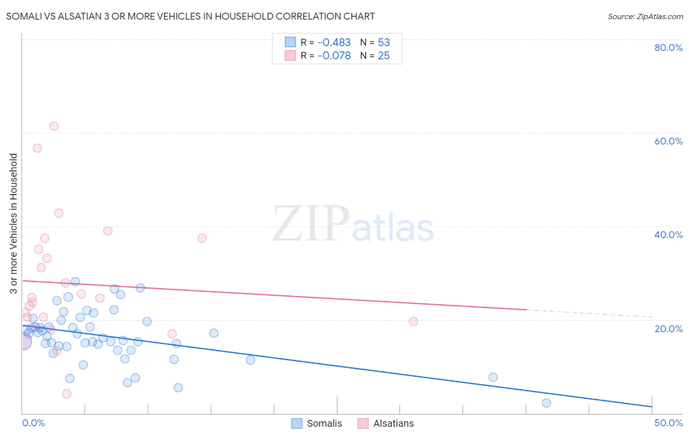 Somali vs Alsatian 3 or more Vehicles in Household