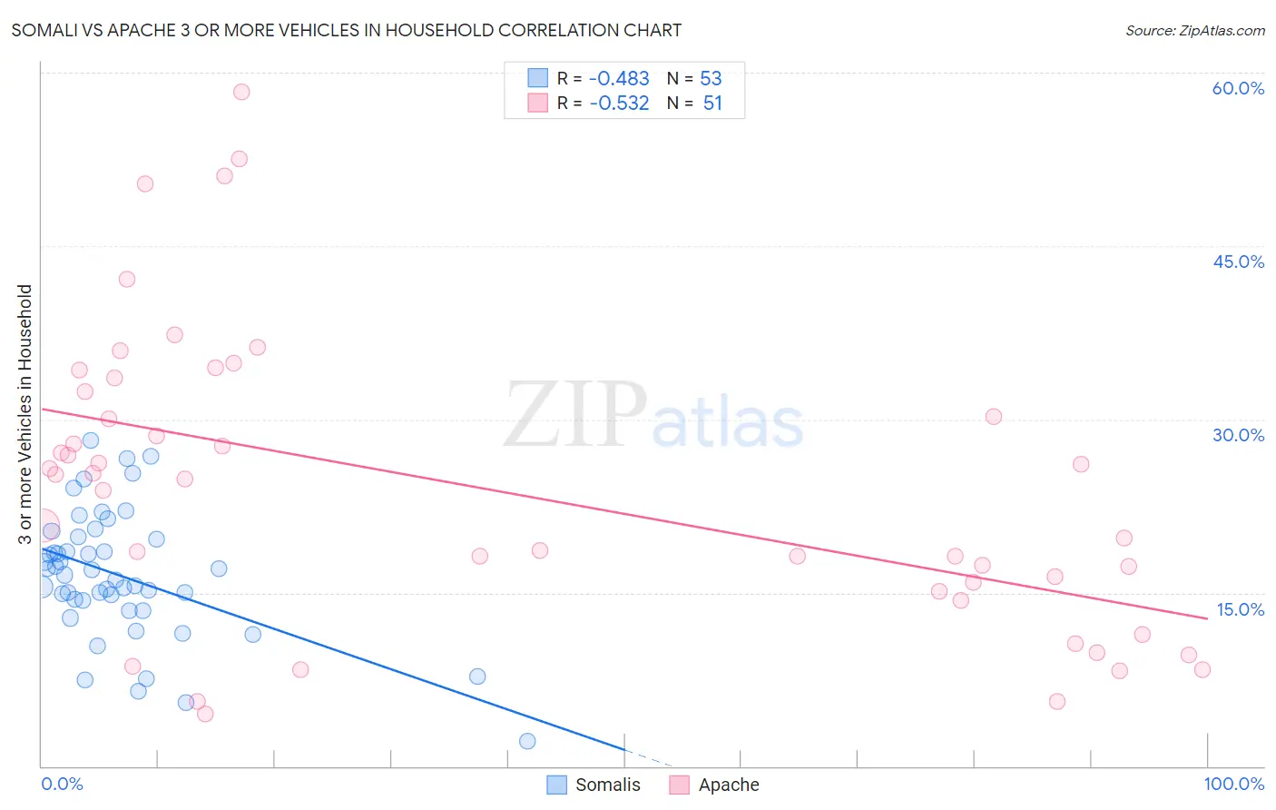 Somali vs Apache 3 or more Vehicles in Household