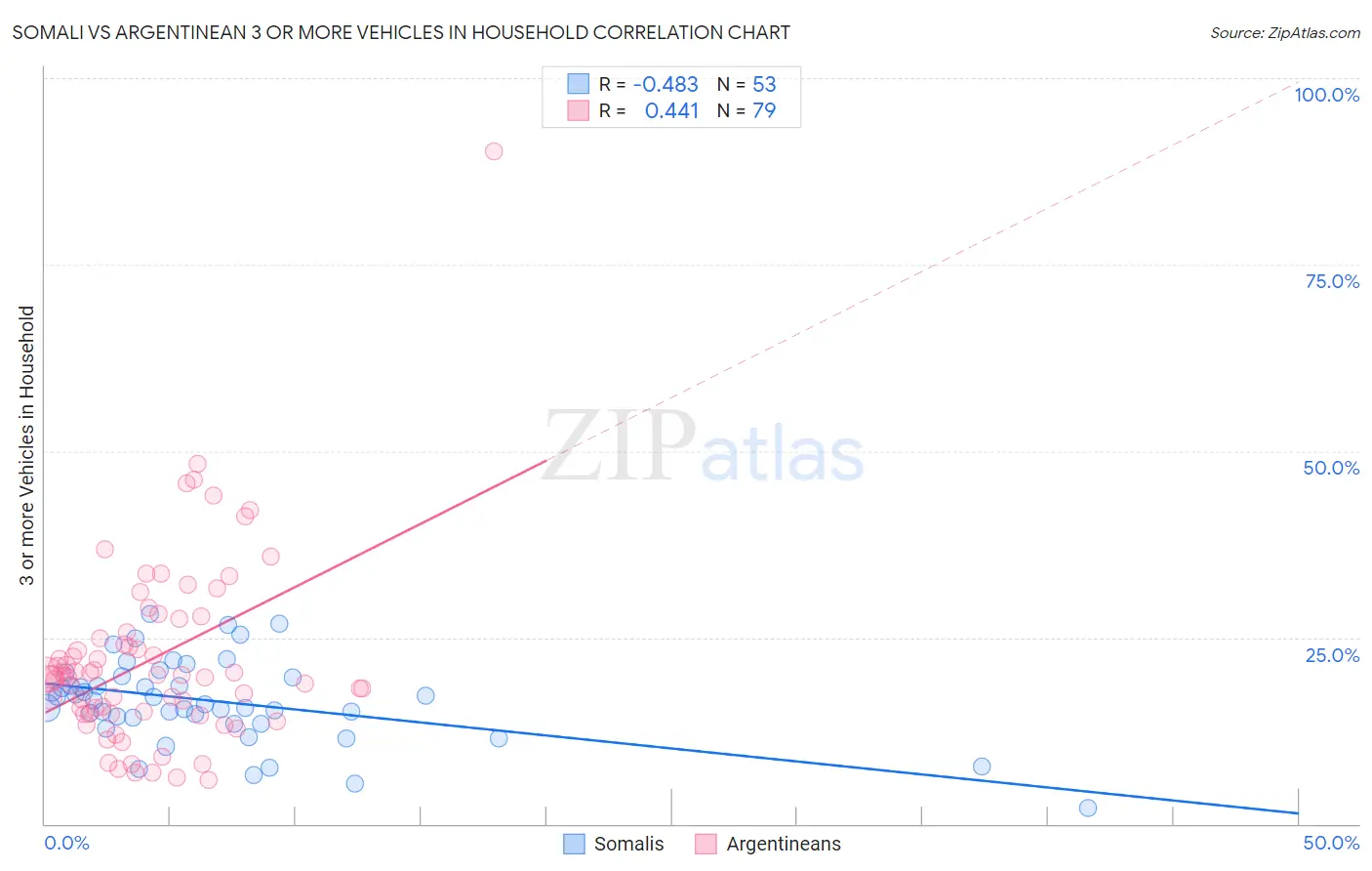 Somali vs Argentinean 3 or more Vehicles in Household