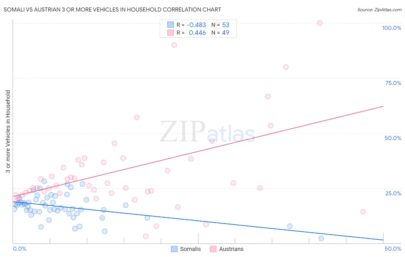 Somali vs Austrian 3 or more Vehicles in Household