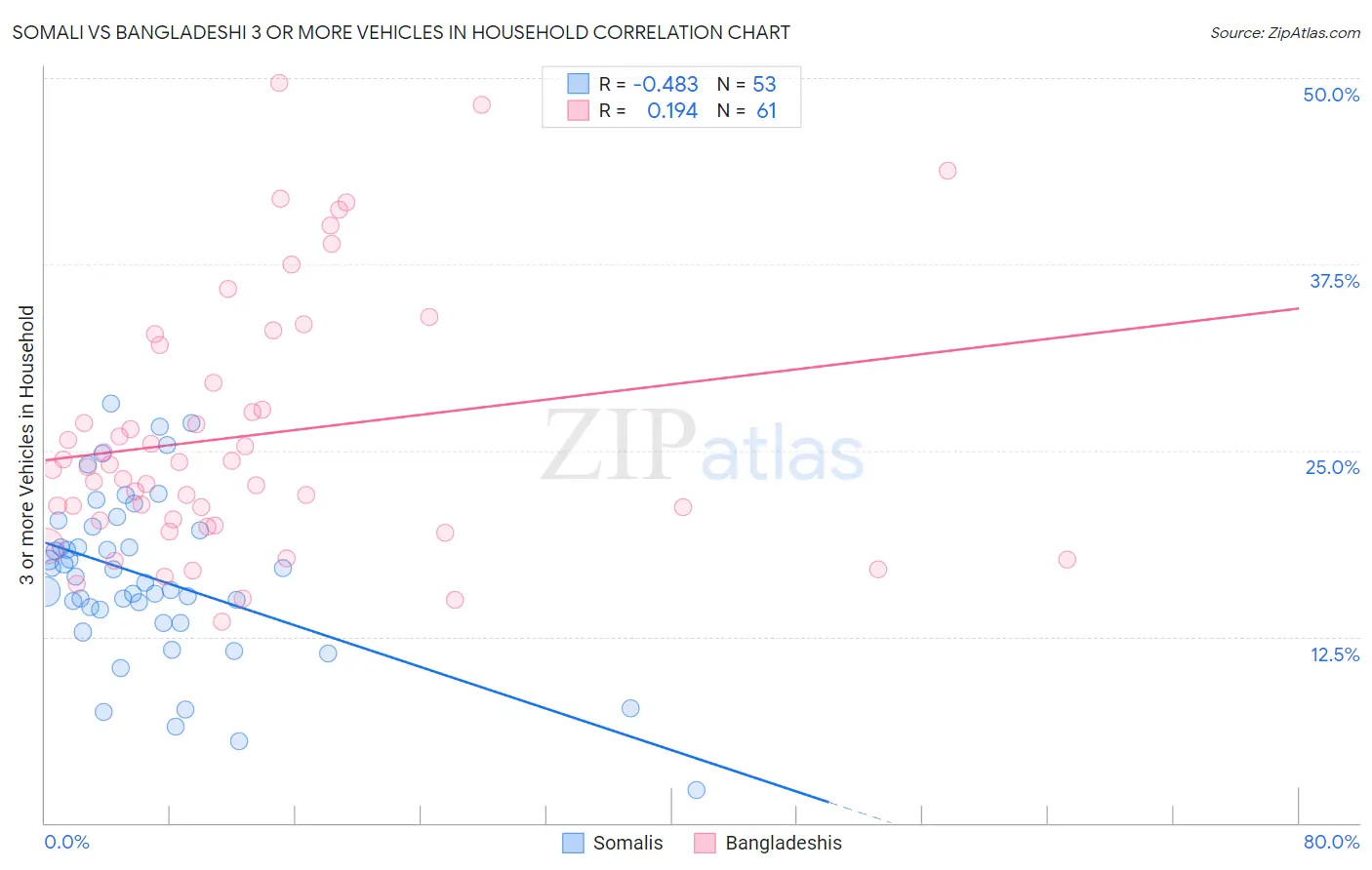 Somali vs Bangladeshi 3 or more Vehicles in Household