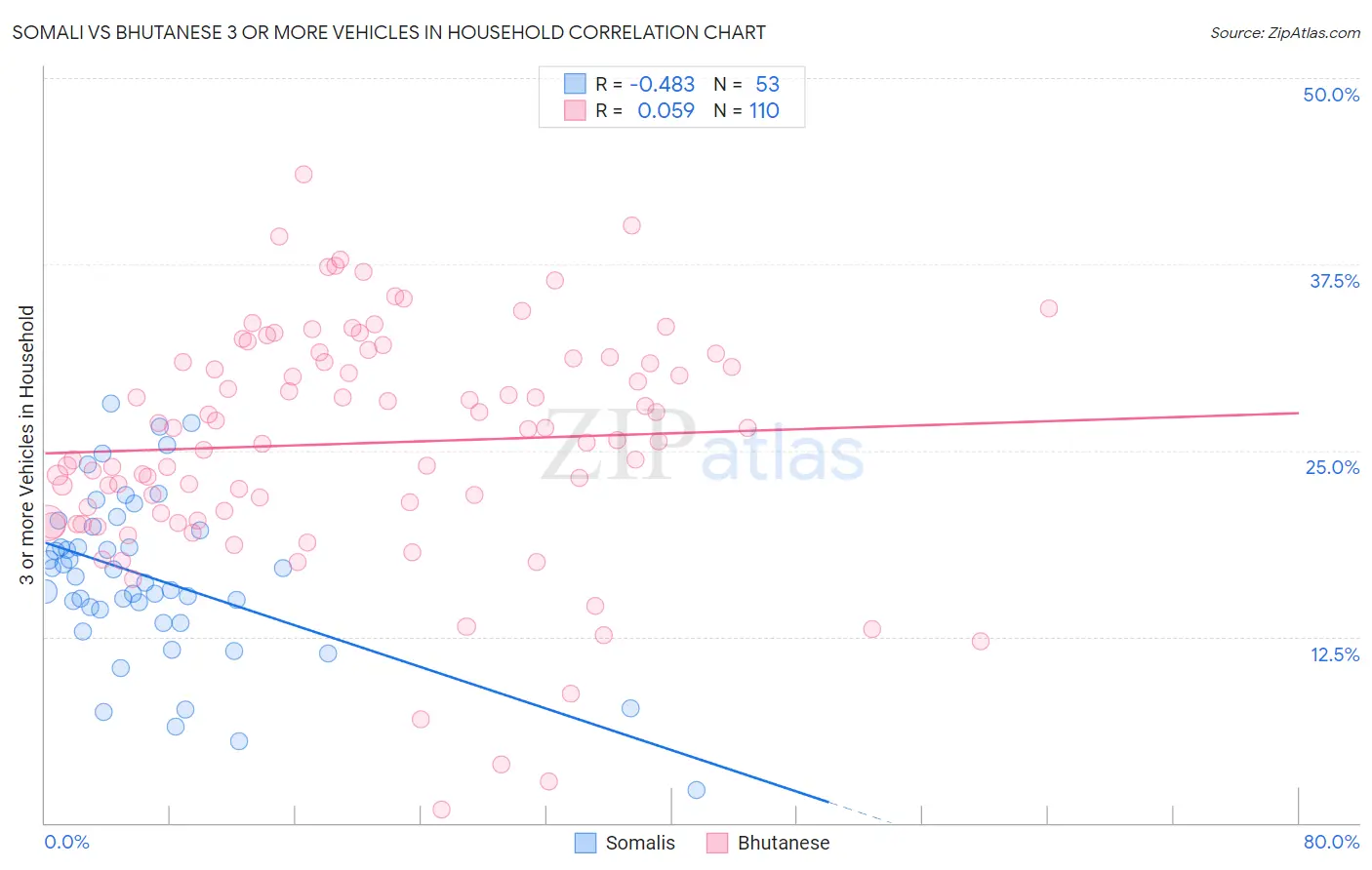 Somali vs Bhutanese 3 or more Vehicles in Household