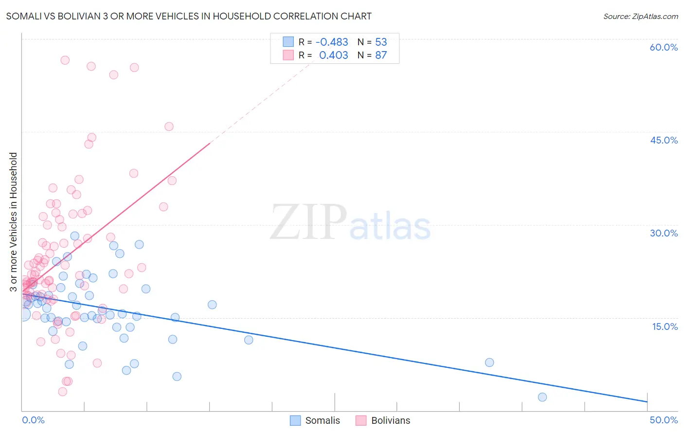 Somali vs Bolivian 3 or more Vehicles in Household