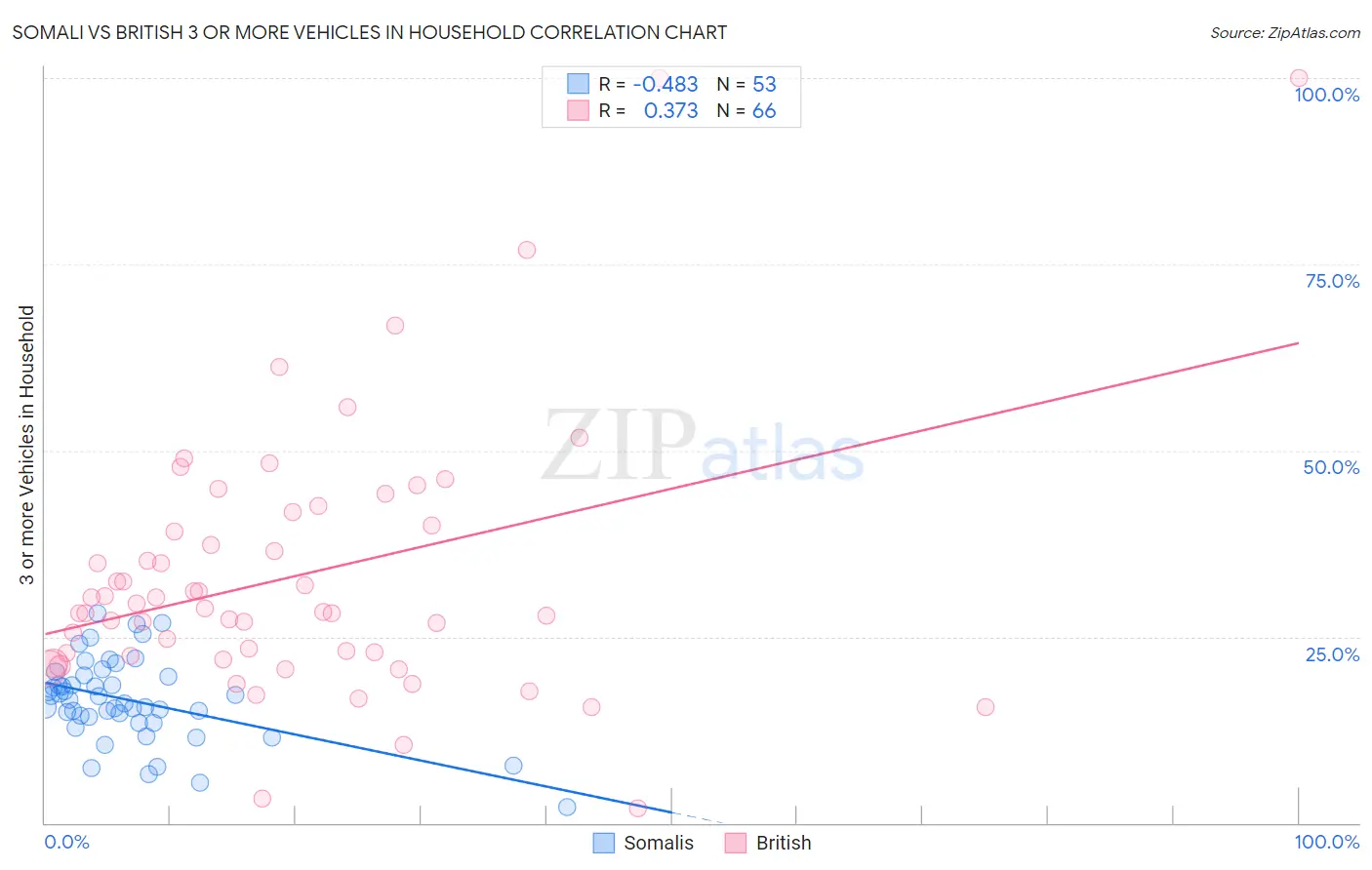 Somali vs British 3 or more Vehicles in Household