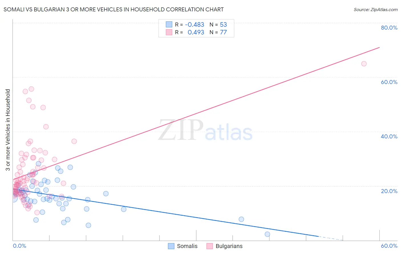 Somali vs Bulgarian 3 or more Vehicles in Household
