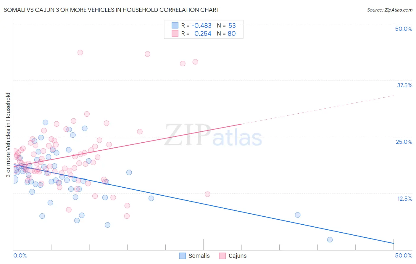 Somali vs Cajun 3 or more Vehicles in Household