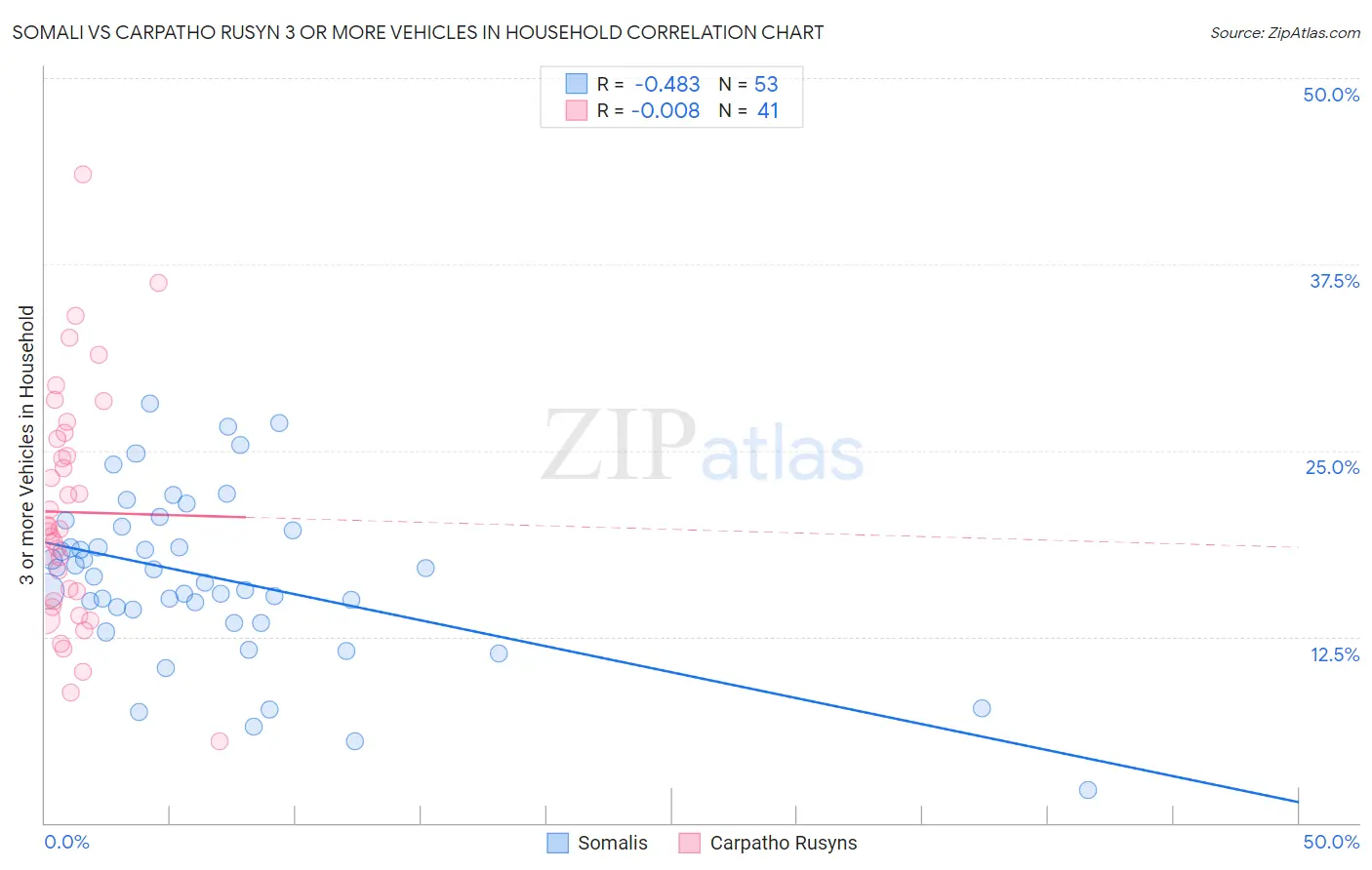 Somali vs Carpatho Rusyn 3 or more Vehicles in Household