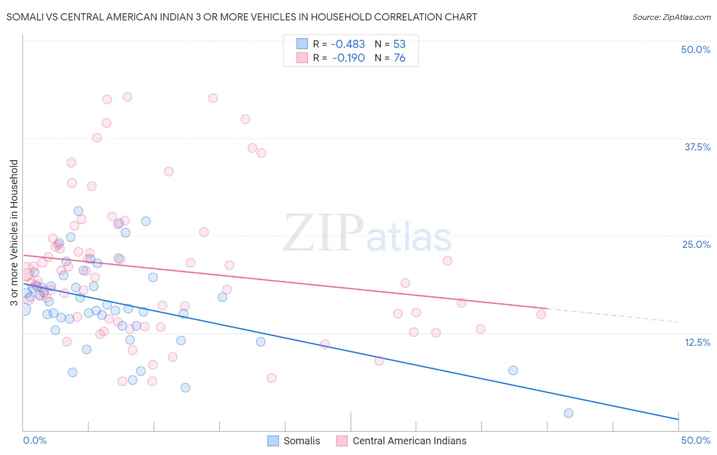 Somali vs Central American Indian 3 or more Vehicles in Household