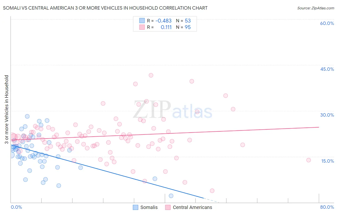 Somali vs Central American 3 or more Vehicles in Household