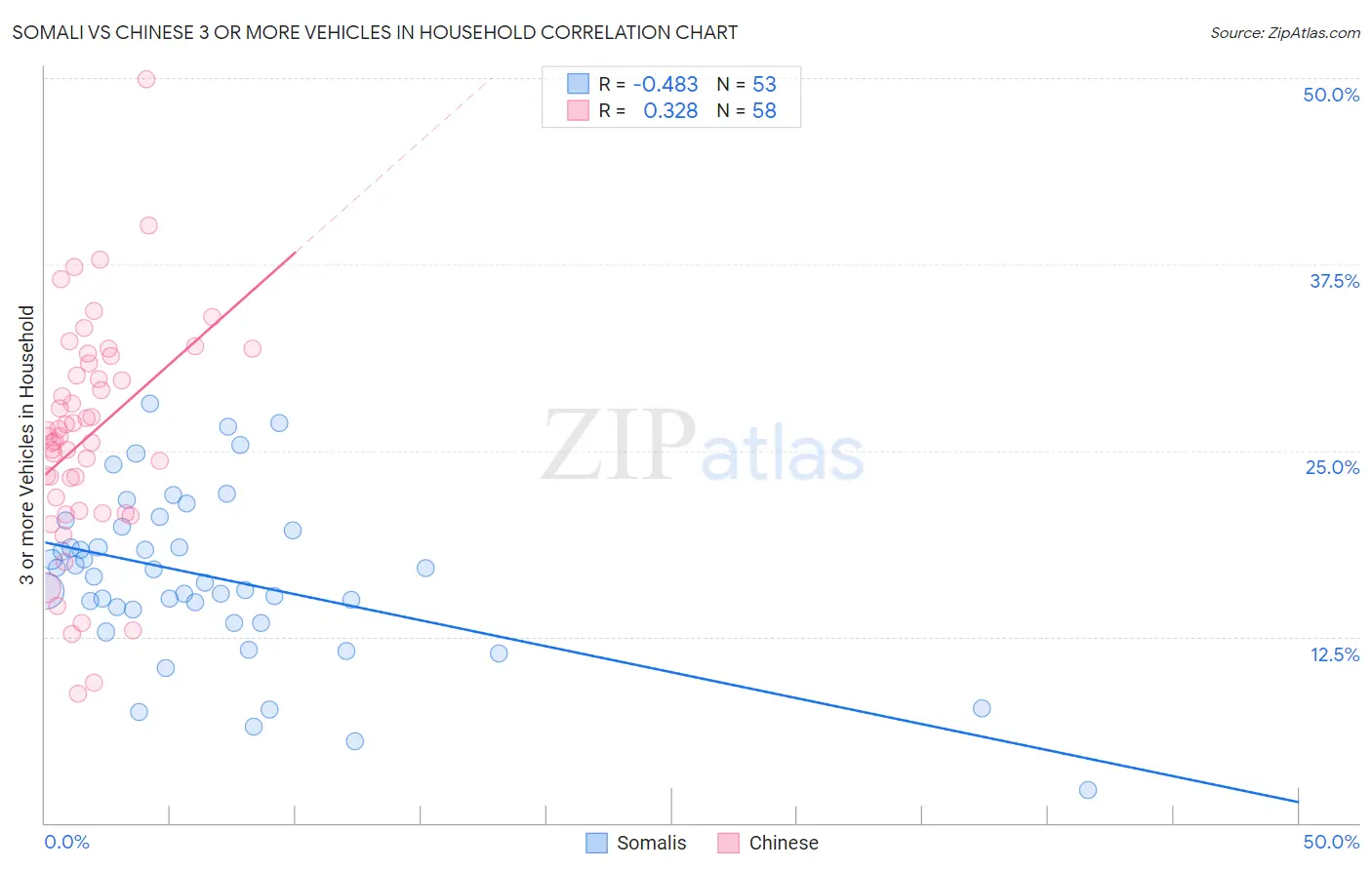 Somali vs Chinese 3 or more Vehicles in Household