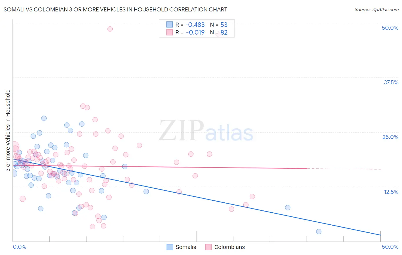 Somali vs Colombian 3 or more Vehicles in Household