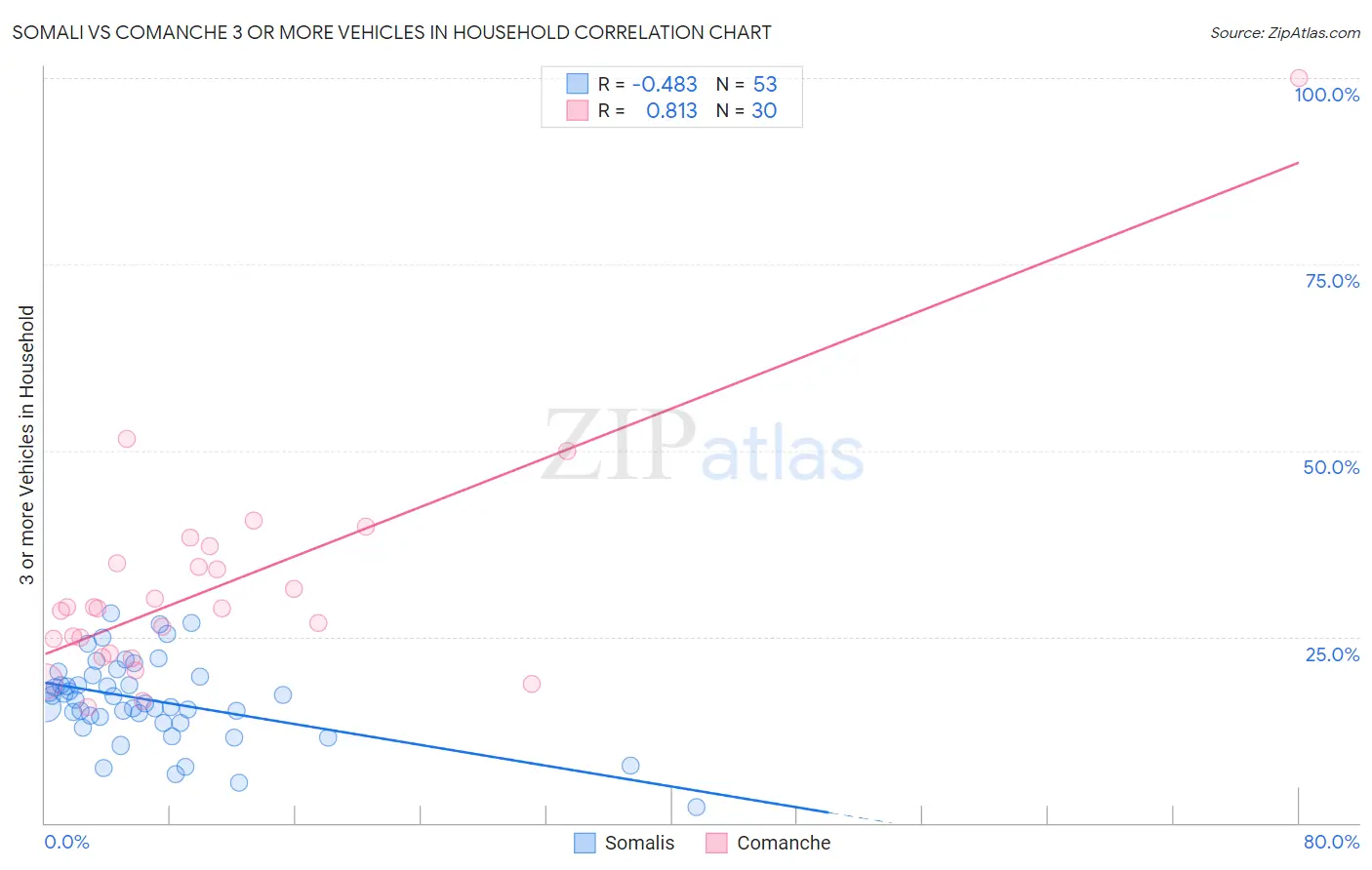 Somali vs Comanche 3 or more Vehicles in Household