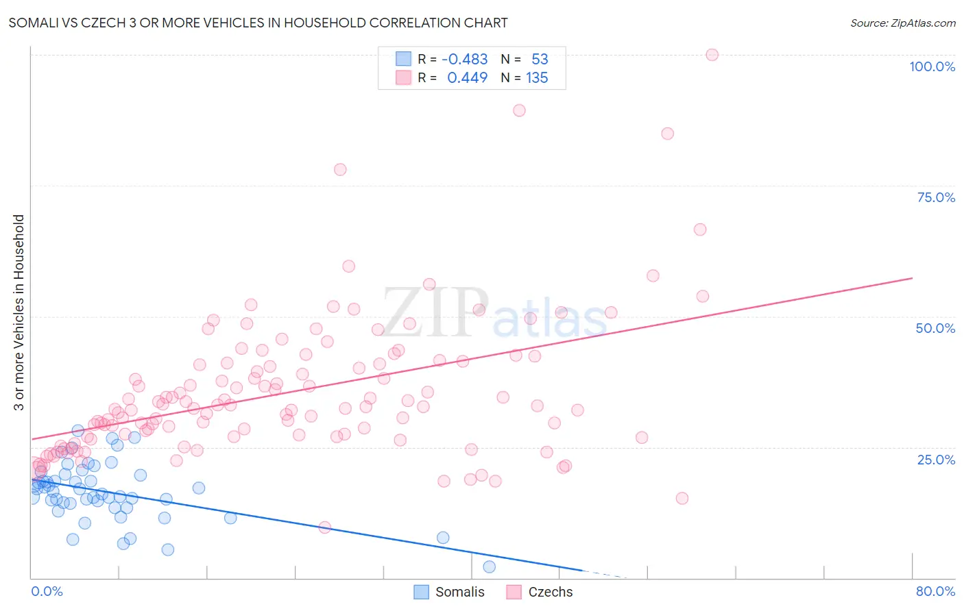 Somali vs Czech 3 or more Vehicles in Household