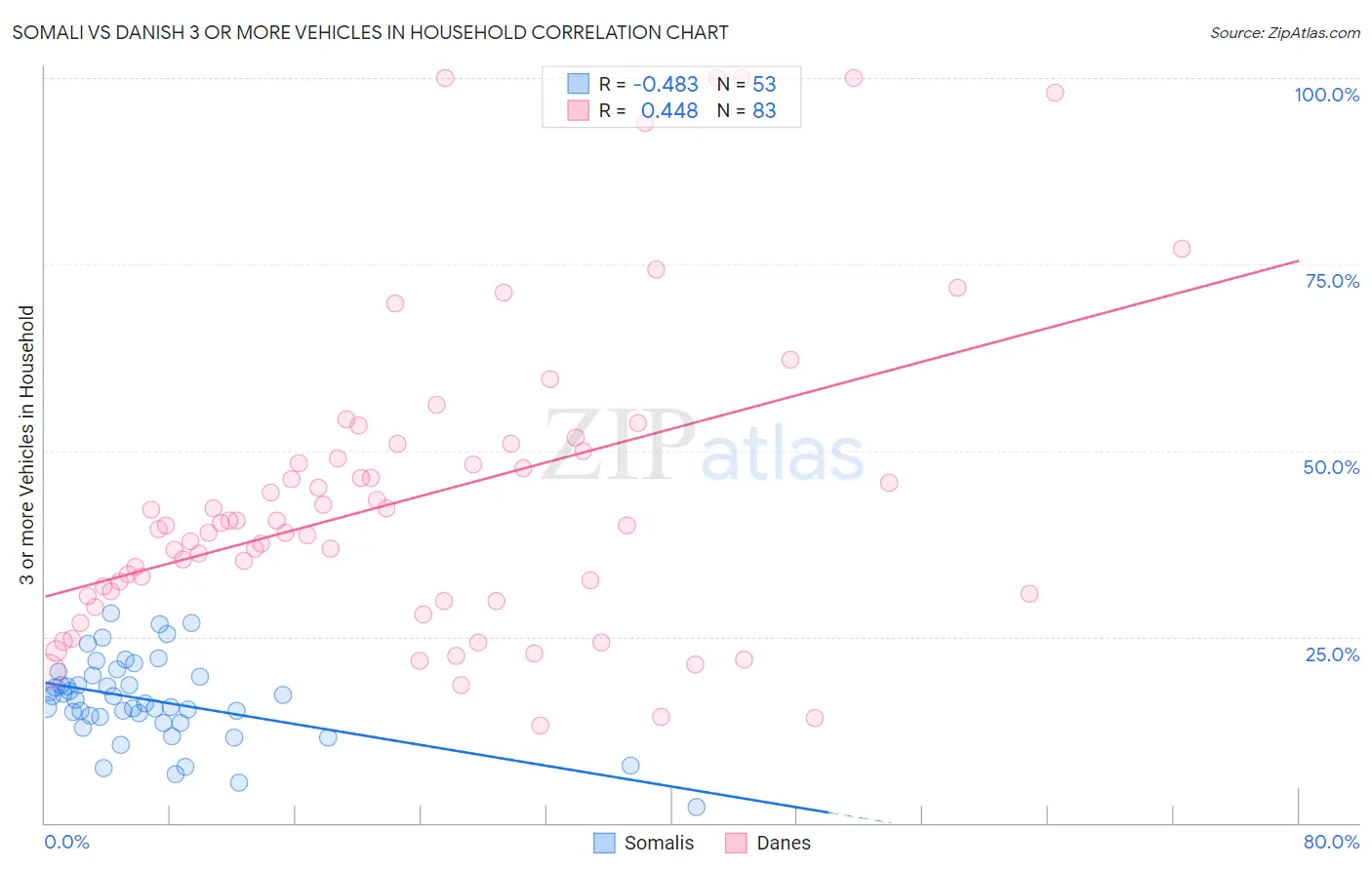Somali vs Danish 3 or more Vehicles in Household