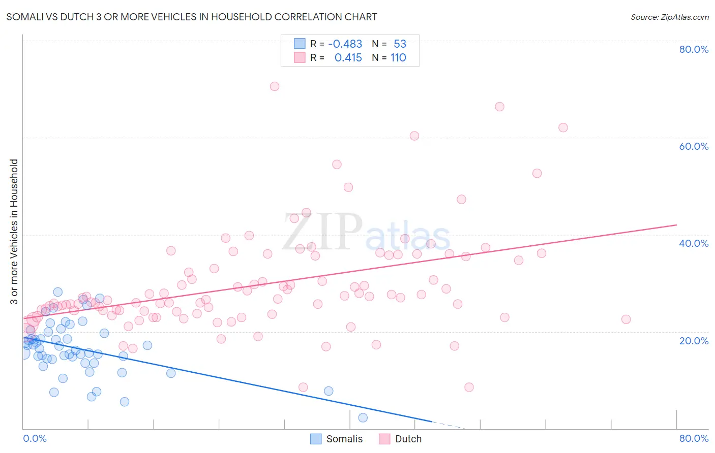 Somali vs Dutch 3 or more Vehicles in Household