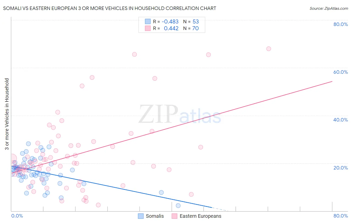 Somali vs Eastern European 3 or more Vehicles in Household