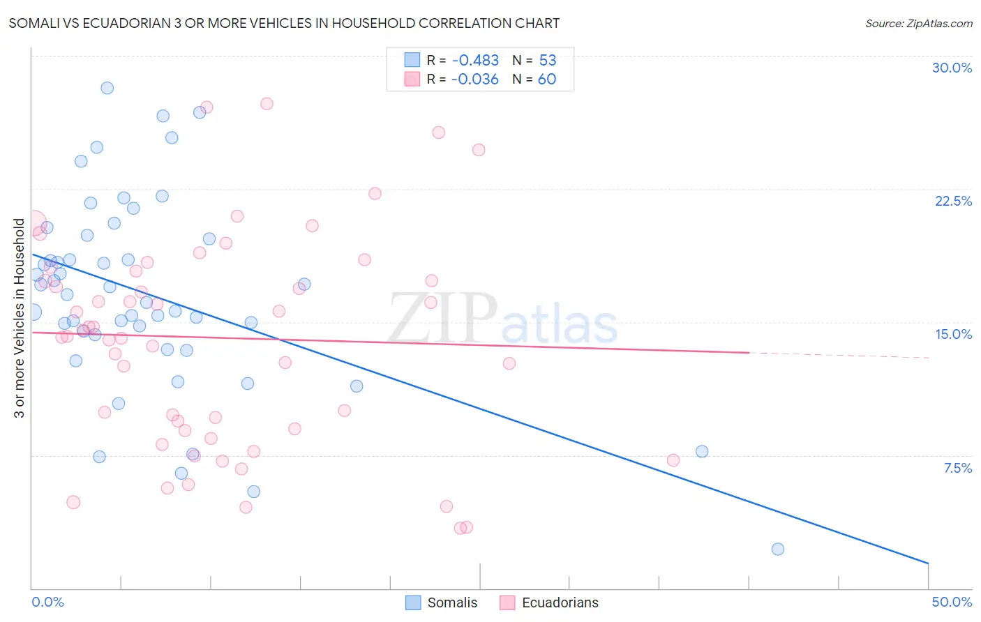 Somali vs Ecuadorian 3 or more Vehicles in Household